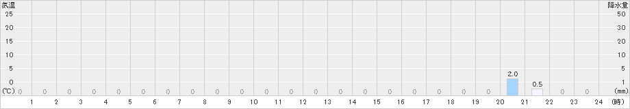 英彦山(>2022年09月05日)のアメダスグラフ