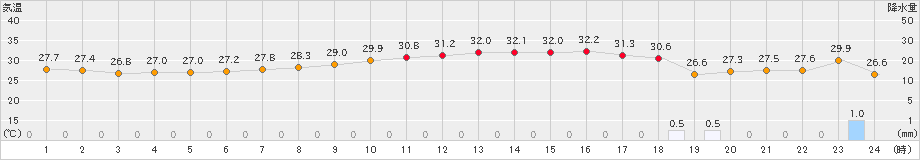 久留米(>2022年09月05日)のアメダスグラフ