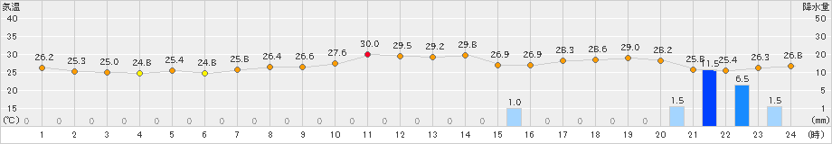 平戸(>2022年09月05日)のアメダスグラフ