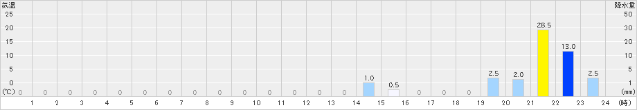長浦岳(>2022年09月05日)のアメダスグラフ