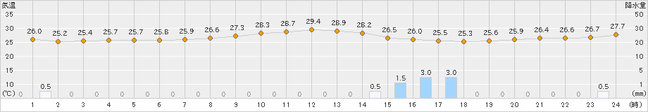 溝辺(>2022年09月05日)のアメダスグラフ