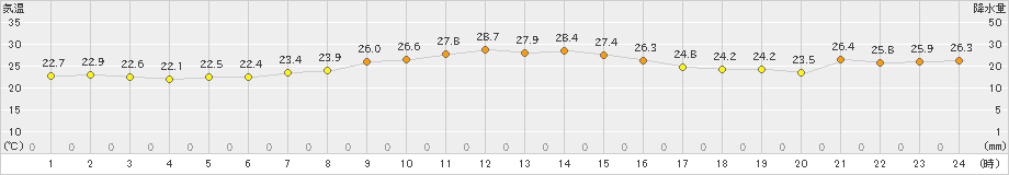 留萌(>2022年09月06日)のアメダスグラフ