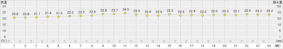 厚田(>2022年09月06日)のアメダスグラフ