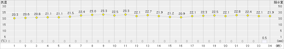 石狩(>2022年09月06日)のアメダスグラフ