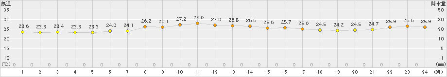 共和(>2022年09月06日)のアメダスグラフ