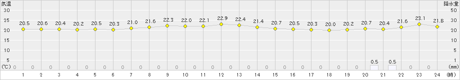 真狩(>2022年09月06日)のアメダスグラフ