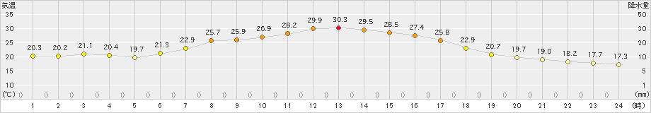 西興部(>2022年09月06日)のアメダスグラフ