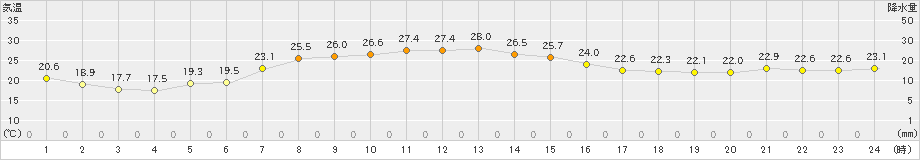 湧別(>2022年09月06日)のアメダスグラフ