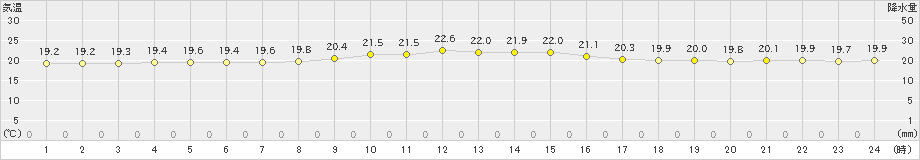 太田(>2022年09月06日)のアメダスグラフ