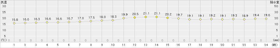 上札内(>2022年09月06日)のアメダスグラフ