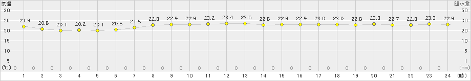 大岸(>2022年09月06日)のアメダスグラフ