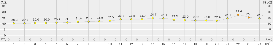 八雲(>2022年09月06日)のアメダスグラフ