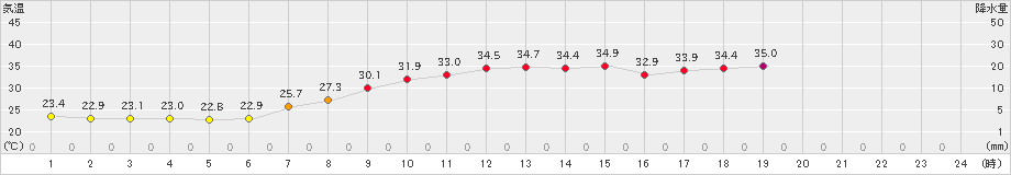 にかほ(>2022年09月06日)のアメダスグラフ