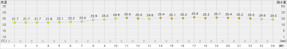 一関(>2022年09月06日)のアメダスグラフ