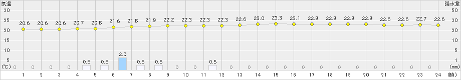 気仙沼(>2022年09月06日)のアメダスグラフ