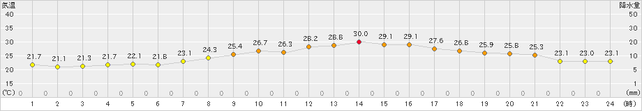 茂庭(>2022年09月06日)のアメダスグラフ