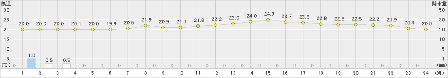 湯本(>2022年09月06日)のアメダスグラフ