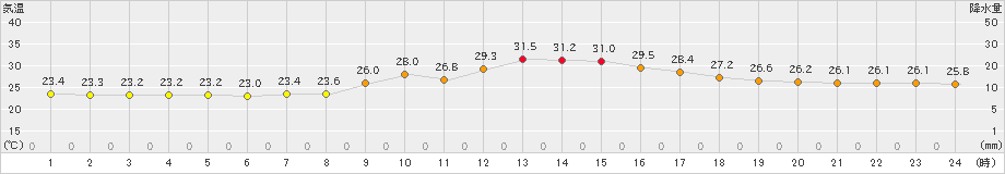 鉾田(>2022年09月06日)のアメダスグラフ