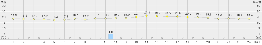 奥日光(>2022年09月06日)のアメダスグラフ