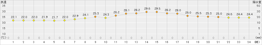 塩谷(>2022年09月06日)のアメダスグラフ