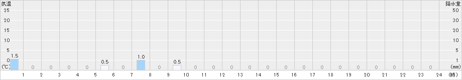 榛名山(>2022年09月06日)のアメダスグラフ