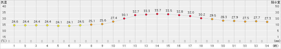 伊勢崎(>2022年09月06日)のアメダスグラフ