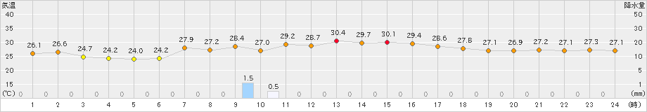 三宅島(>2022年09月06日)のアメダスグラフ