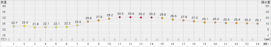 成田(>2022年09月06日)のアメダスグラフ
