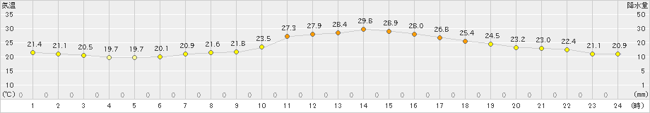 大町(>2022年09月06日)のアメダスグラフ