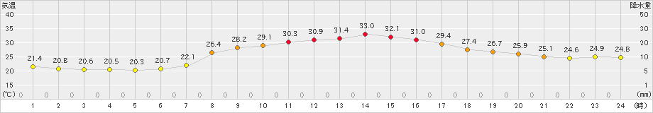 穂高(>2022年09月06日)のアメダスグラフ