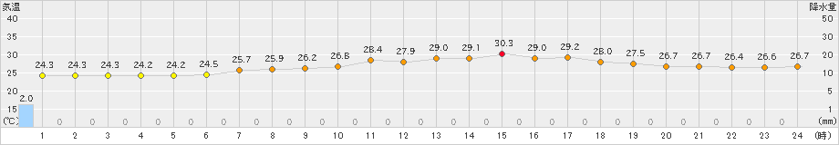 網代(>2022年09月06日)のアメダスグラフ