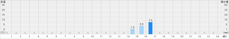 高根山(>2022年09月06日)のアメダスグラフ