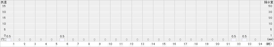 笠取山(>2022年09月06日)のアメダスグラフ