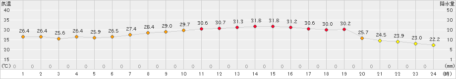 十日町(>2022年09月06日)のアメダスグラフ