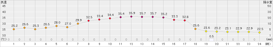 伏木(>2022年09月06日)のアメダスグラフ