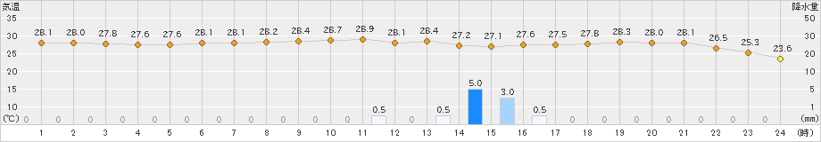 洲本(>2022年09月06日)のアメダスグラフ