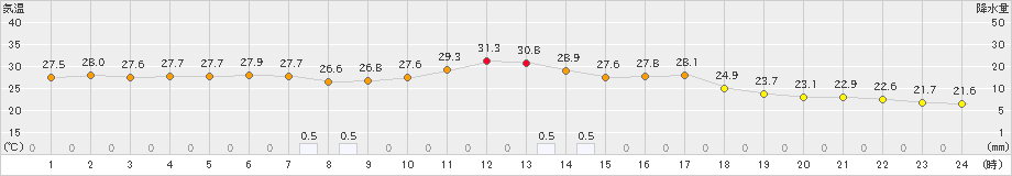 高梁(>2022年09月06日)のアメダスグラフ