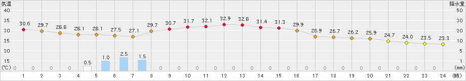 大洲(>2022年09月06日)のアメダスグラフ