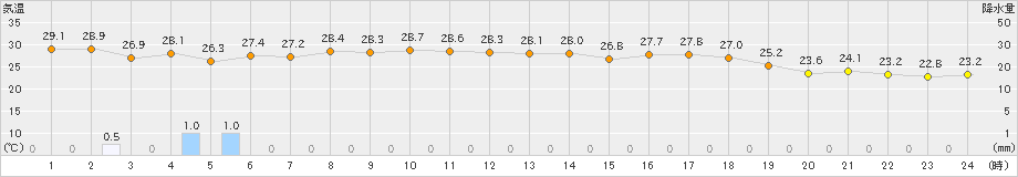 安下庄(>2022年09月06日)のアメダスグラフ