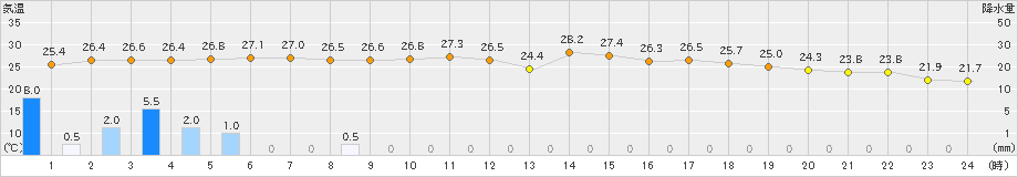 博多(>2022年09月06日)のアメダスグラフ