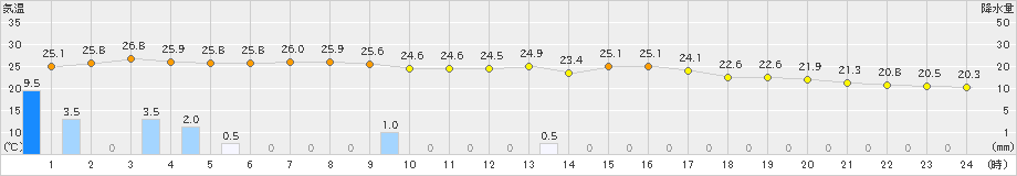 黒木(>2022年09月06日)のアメダスグラフ