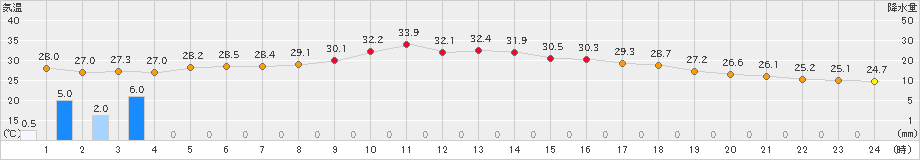 大分(>2022年09月06日)のアメダスグラフ