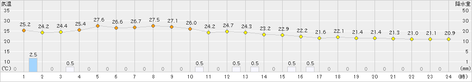 南阿蘇(>2022年09月06日)のアメダスグラフ