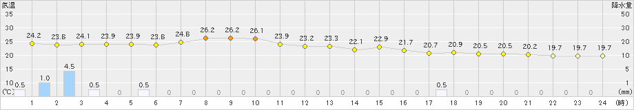 高森(>2022年09月06日)のアメダスグラフ