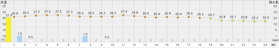 喜入(>2022年09月06日)のアメダスグラフ