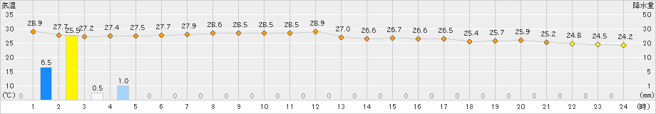 内之浦(>2022年09月06日)のアメダスグラフ