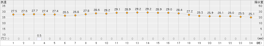 伊仙(>2022年09月06日)のアメダスグラフ