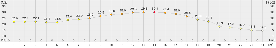 北見(>2022年09月07日)のアメダスグラフ