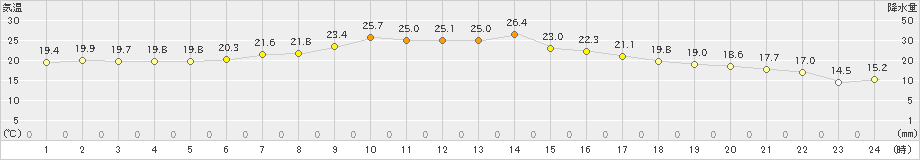 厚床(>2022年09月07日)のアメダスグラフ