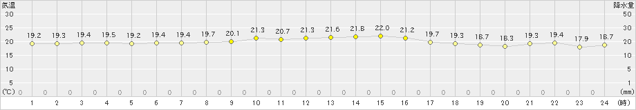 知方学(>2022年09月07日)のアメダスグラフ